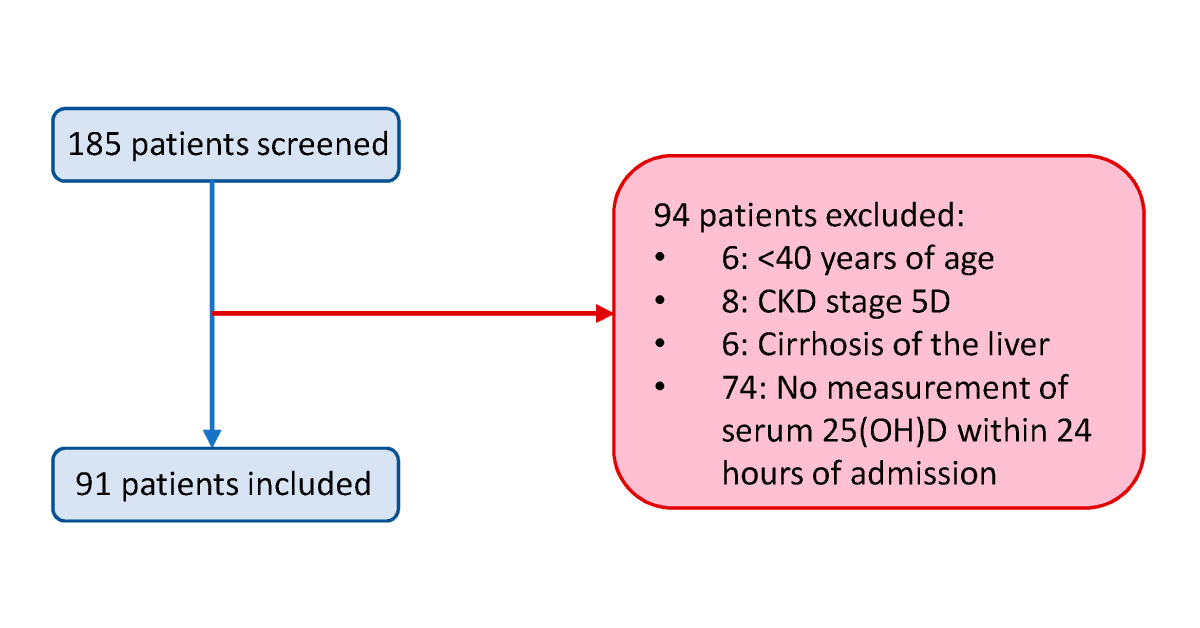 Efficacia dell'uso del colecalciferolo sugli esiti clinici nei pazienti COVID-19 con comorbidità: uno studio che genera ipotesi